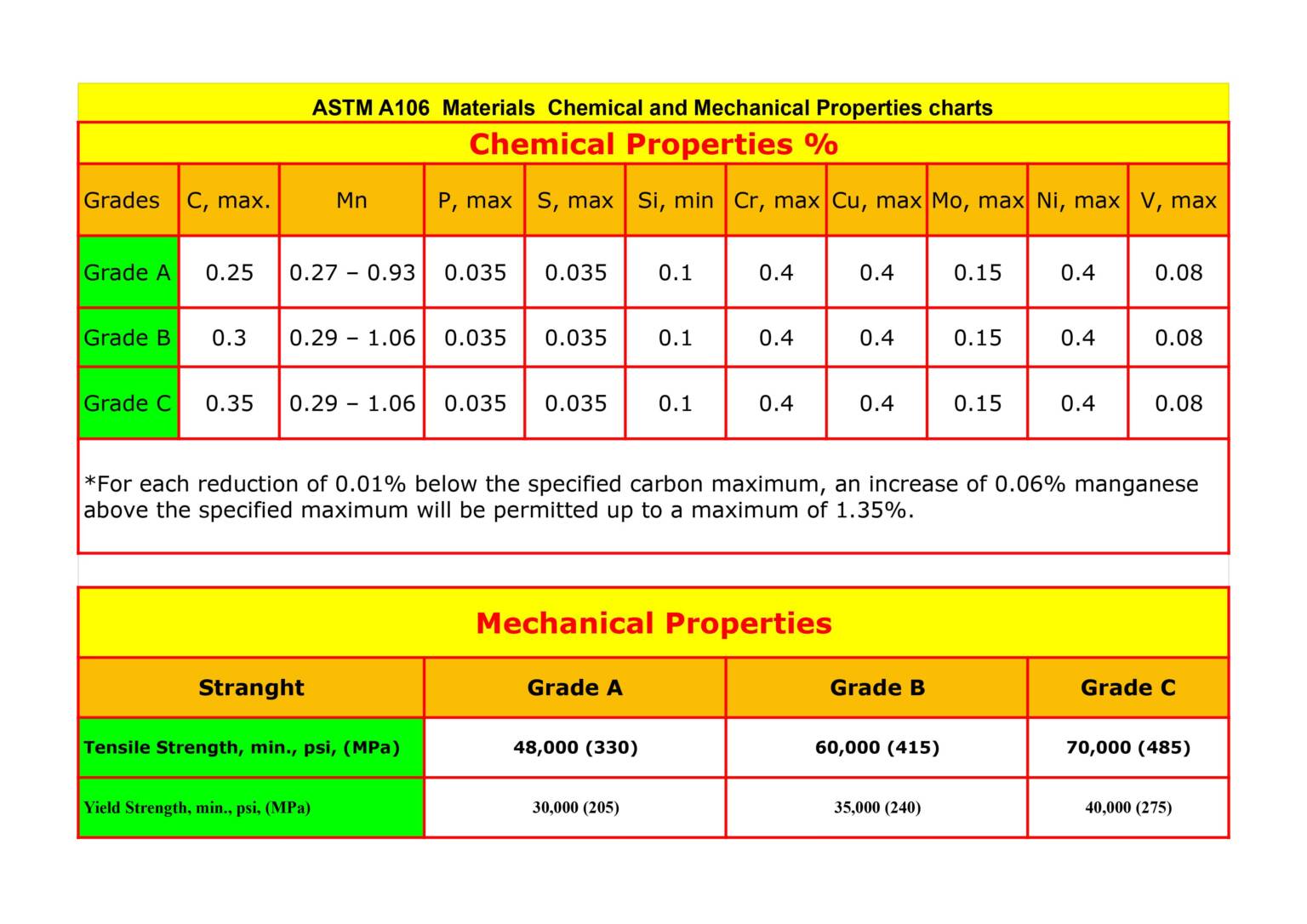 What is ASTM A105 grade - Grow Mechanical
