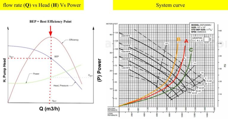 Centrifugal pump characteristic curves - Grow Mechanical