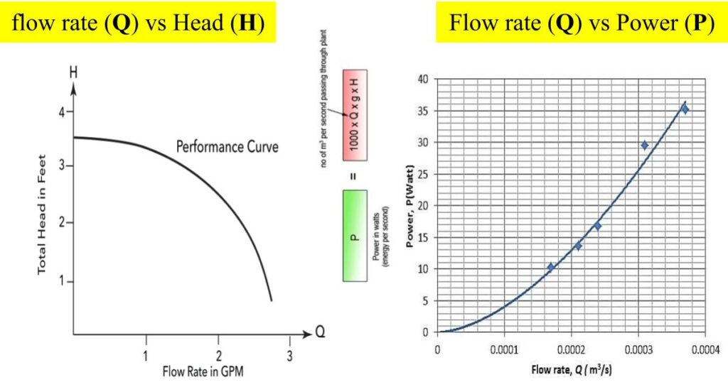 Centrifugal Pump Flow rate vs head Curve