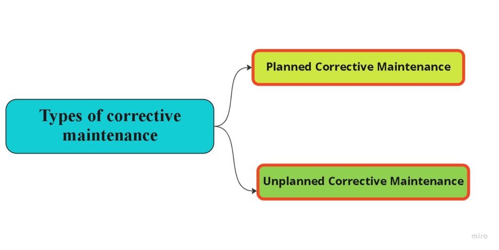 What Is Corrective Maintenance Grow Mechanical