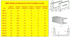 ISMC Weight and Dimension Chart Per Meter and Kg