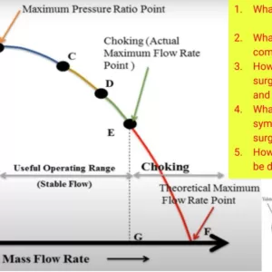 Troubleshooting of Compressor Surging