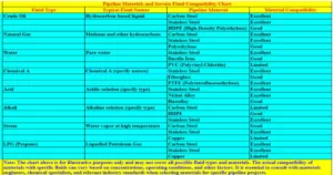 Pipeline Materials and Service Fluid Compatibility Chart