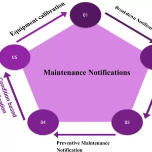 Types of maintenance notifications