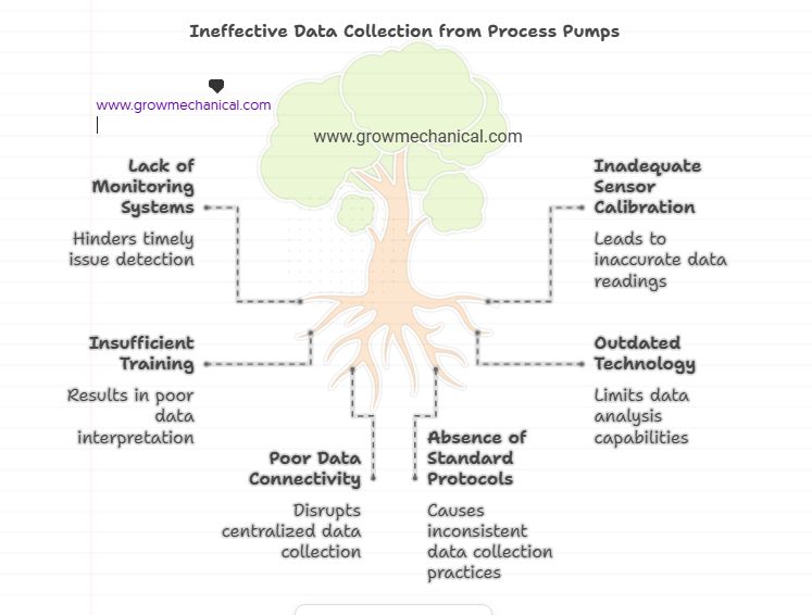 Importance of Data Collection from Process Pumps