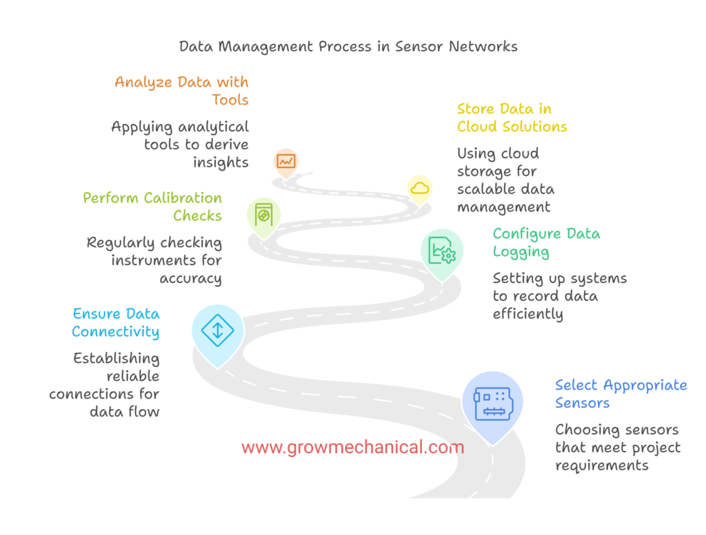 Data Management Process in Sensor Networks