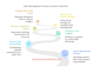 Data Management Process in Sensor Networks