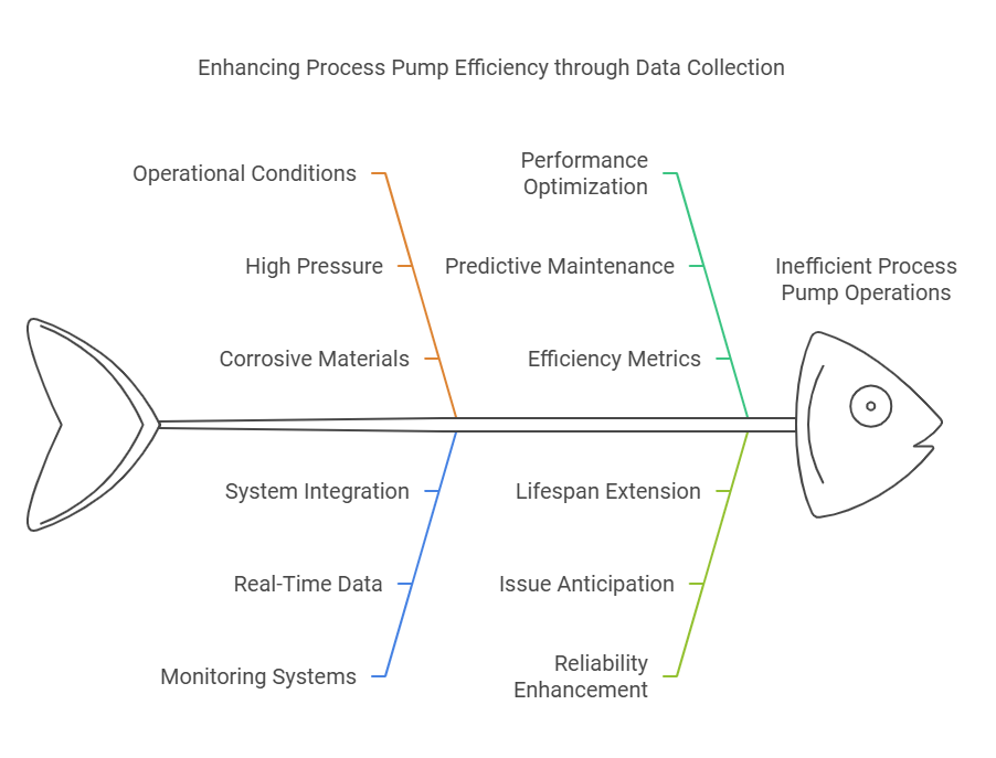 Enhancing Process Pump Efficiency through Data Collection